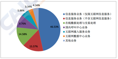 全國增值電信業(yè)務經營許可企業(yè)突破八萬家，信息服務業(yè)務持續(xù)增長