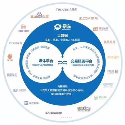 易車交易服務業務倍增，完整生態鏈賦能汽車流通效率飛躍